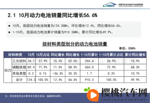 10月国内动力电池装车量841GWh 环比增长107%-1