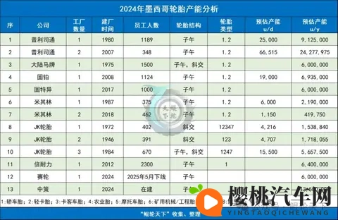 墨西哥预计近期将提高包括轮胎在内的进口关税-1