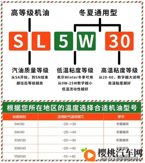 几十块“全合成”机油敢加?发动机5000公里报废!12个硬招避坑-1