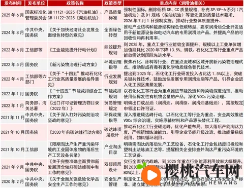 中国车用润滑油政策解析-1