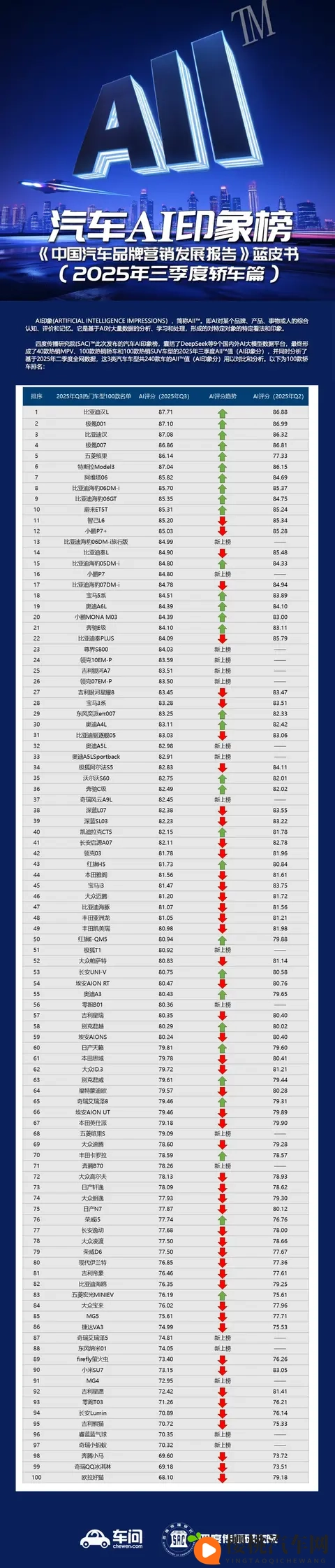 AI给100款热门轿车打分 比亚迪极氪霸榜 五菱缤果现黑马式跃升-1