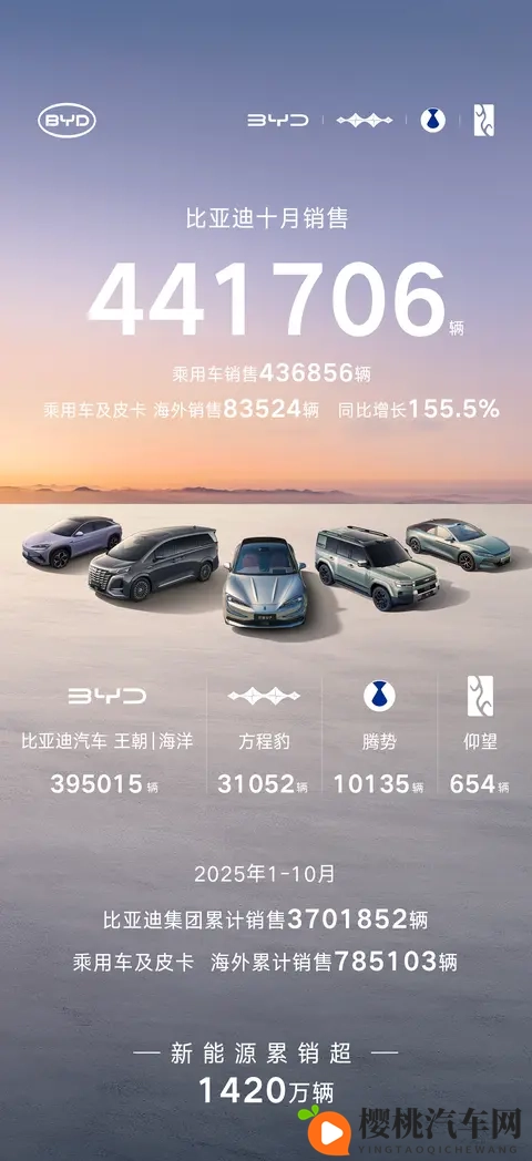 相比9月明显反弹,比亚迪公布10月销量441706辆-1