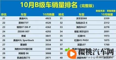 得B级车者得天下！10月销量：新能源大败，雅阁第5，Model 3第16！-2