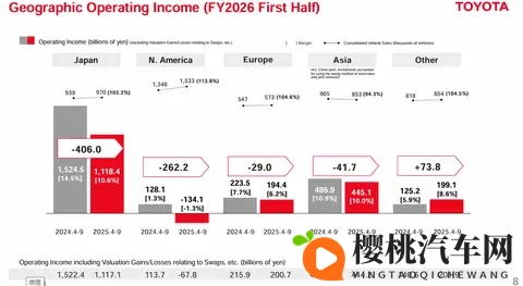 中美市场巨变，日本车企遭殃-1