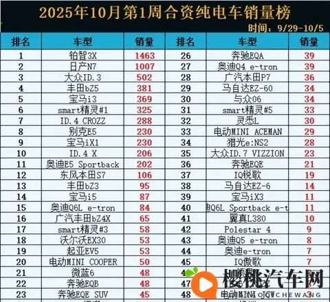 2025年合资电车销量爆冷：两车破千，38款卖不动！-3