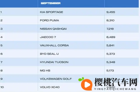 中国汽车在英国销量暴增235%,奇瑞、比亚迪、名爵进入TOP10-2