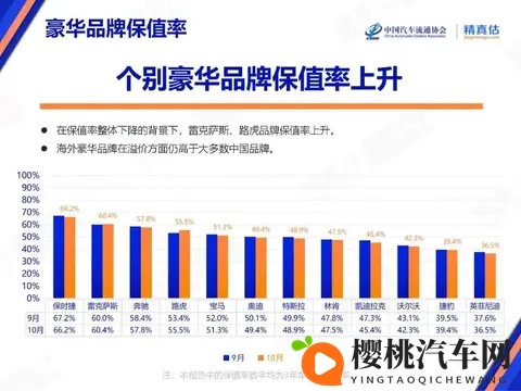 10月汽车保值率普降!仅4个品牌逆势涨,日系还扛打吗?-3