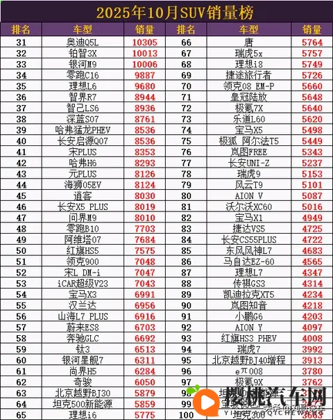 爆冷了! 10月SUV销量: 小米YU7取代Model Y夺冠，钛7第6，问界M9第47-1