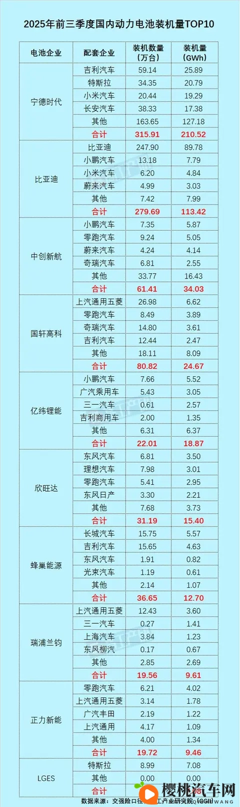 比亚迪电池外供占比突破20%，从“自供”走向“超级供应商”-3