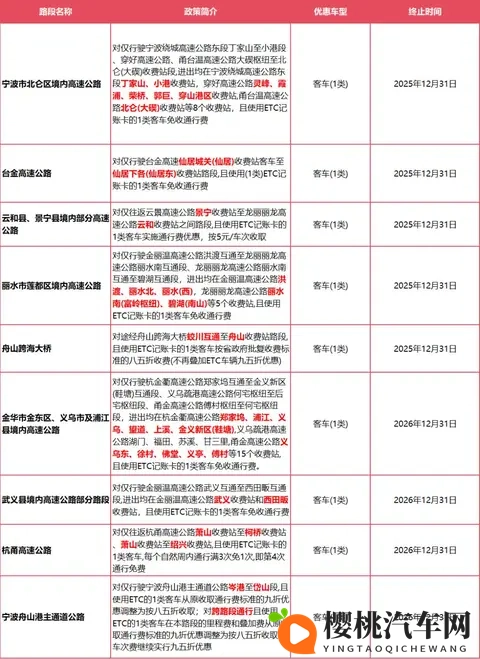 确定了：浙A_D_E_F_H_J_M等车主，此范围内高速免费！-3