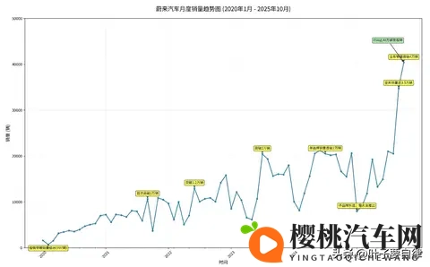 蔚来从“濒死”到“封神”的5年狂飙,这组数据看哭车主-1