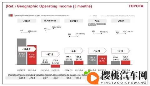 日赚47亿！丰田的吸金术，中国市场撑起38%利润江山-2