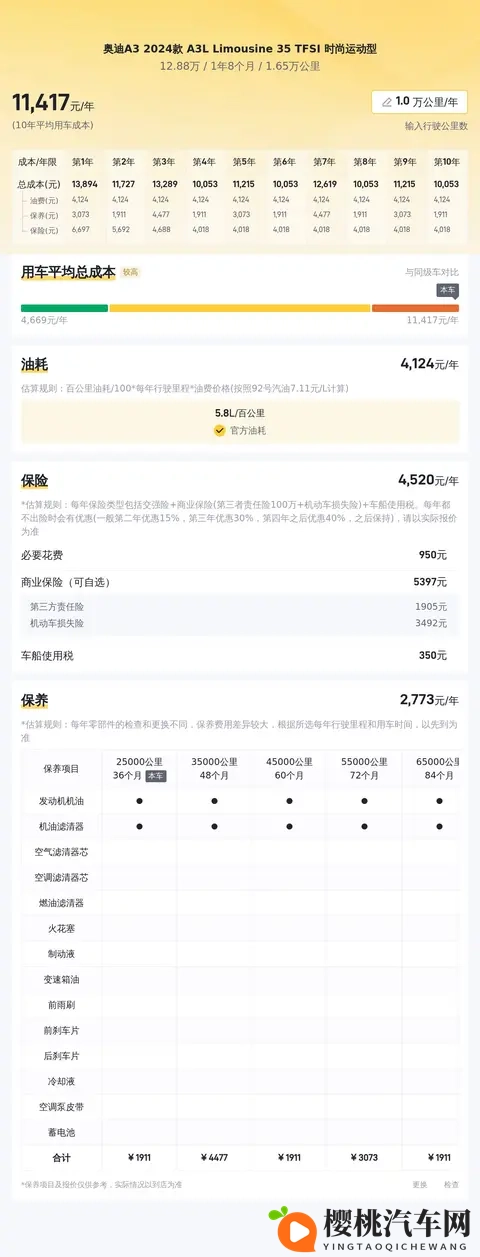 12万多拿下准新奥迪A3L,一手车,代步家用正合适-3
