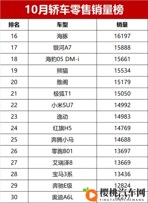 又爆了！10月轿车销量榜完整版，34款车破万，冠军首超6万辆-2