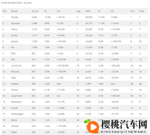 十月,以色列车市激增333%!奇瑞没能继续夺冠,仅排第三!-2