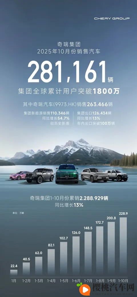 稳守出口基本盘,奇瑞集团公布10月销量281161辆-1