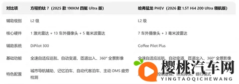 大厂出品的热门插混 SUV，方程豹钛7与哈弗猛龙谁更强？-2