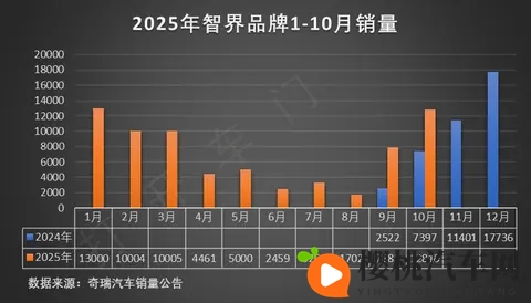 奇瑞集团10月汽车销量分析-1