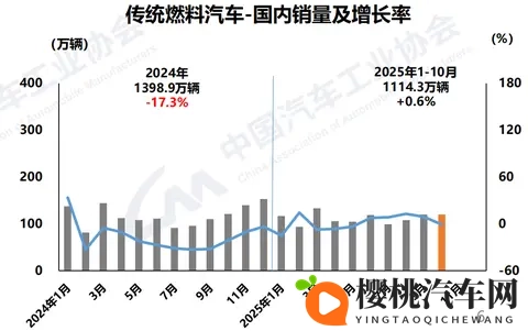 前10个月销量增长06%!燃油车打响“智能化反击战” 业内:明年燃油车将以几何级速度普及中高阶智驾-2