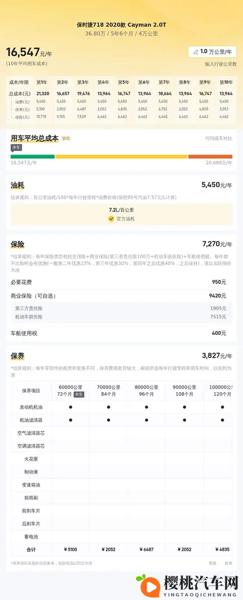 368万,圆梦保时捷!20款718Cayman,释放你的驾驶激情-1