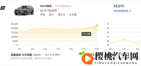月销量涨到23213台！RAV4 荣放降到1248万，事实证明：降价很有效-3