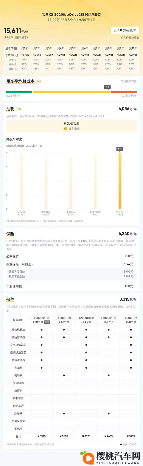 16万多拿下宝马X3,20T+8AT,95万公里正当年!-3