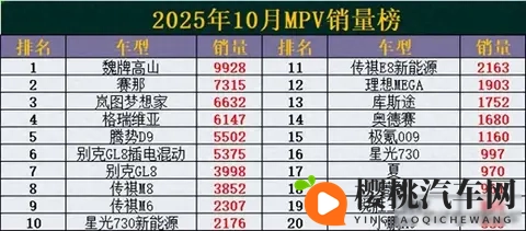 太惨了！10月MPV销量榜出炉：赛那丢冠，腾势D9第5，奥德赛仅第14-3