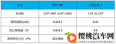 3种动力可选,智能化升级,2498万元起 新款坦克400上市-1