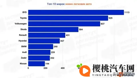 乌克兰 10 月新车销量创纪录,中国品牌比亚迪当月登上市场销量冠军-3