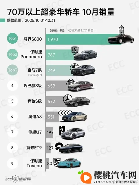 10月超豪华轿车销量排名：尊界S800是帕拉梅拉两倍多！-2