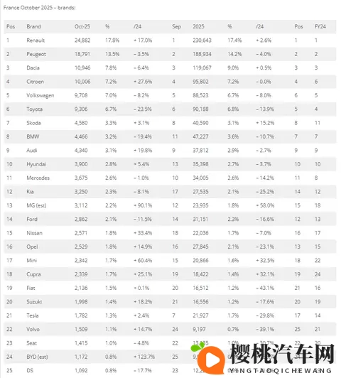 十月,法国车市连续增长,中国品牌高增长!-2