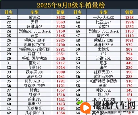 9月B级车销量突变！秦L丢冠，雅阁跌至第8，阿维塔06仅23名-2