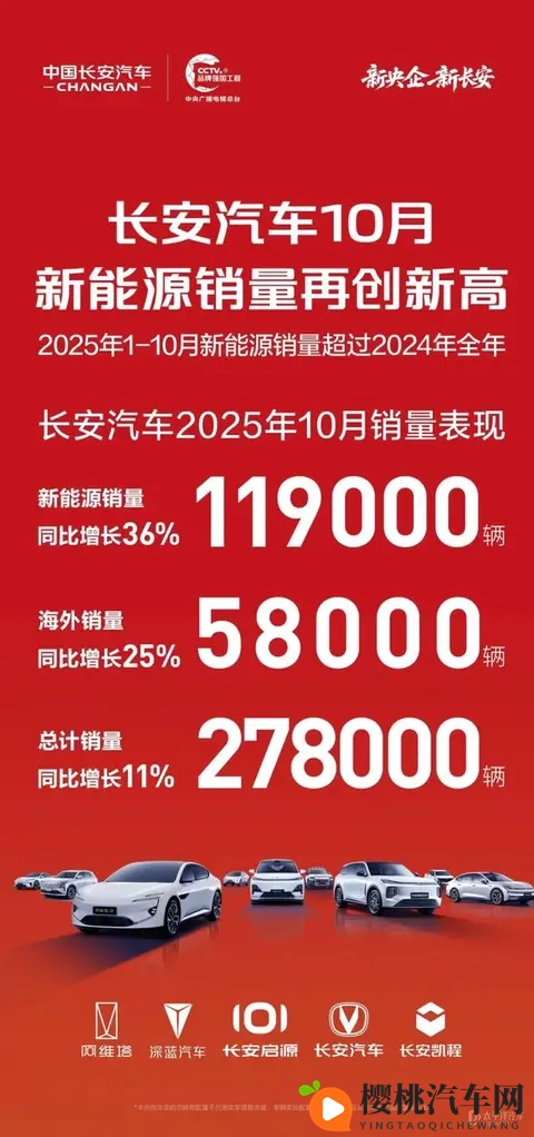 长安汽车10月总计销量278万辆-1