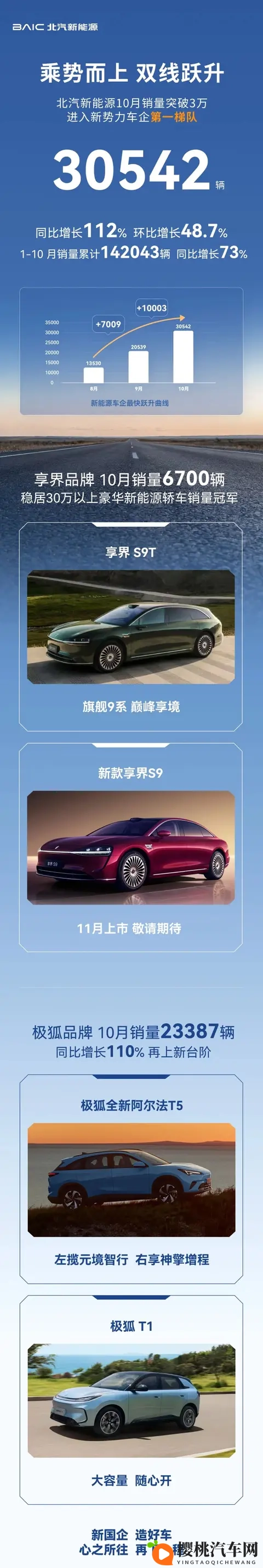 零跑破7万,蔚来破4万,鸿蒙智行创新高!10月销量谁最猛?-2