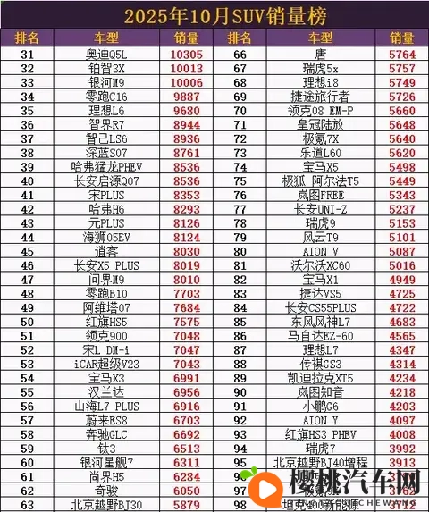 小米YU7杀疯了!2025年10月SUV销量爆大冷,特斯拉Model Y跌出前十-1