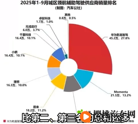 华为智驾再圈地，发布报告击碎智驾大赛垫底质疑-1