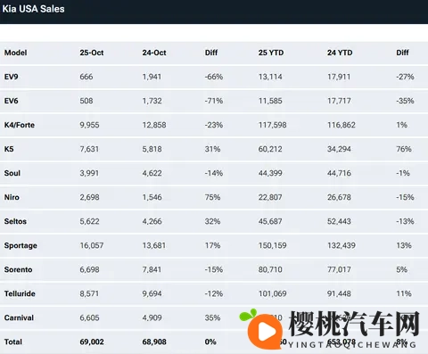 现代起亚电动车美国一夜崩盘:7500美元补贴取消后,销量直接腰斩-3