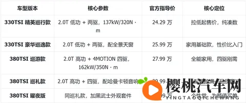 2026 款揽巡解析:5 个版本怎么分?哪些实用哪些是 “面子款”-3