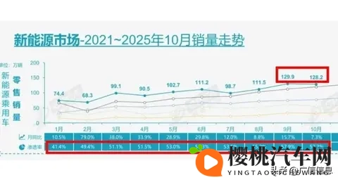 2025年10月新能源汽车渗透率572%,1-10月渗透率528%-1