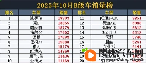 得B级车者得天下! 10月B级车销量,凯美瑞夺冠,雅阁第7,海豹第58-1