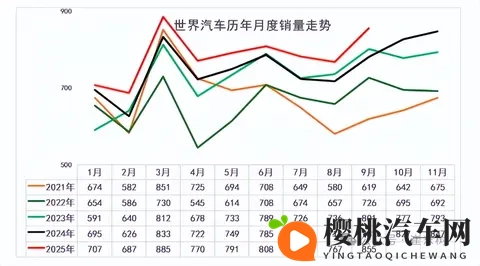 2025年9月全球汽车销量855万辆 中国汽车份额达38%-2