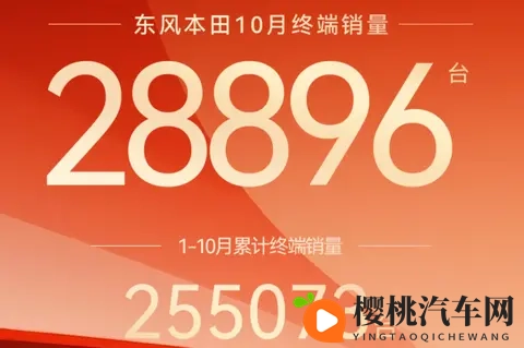 好一个势不可挡,东风本田公布10月终端销量28896辆-1