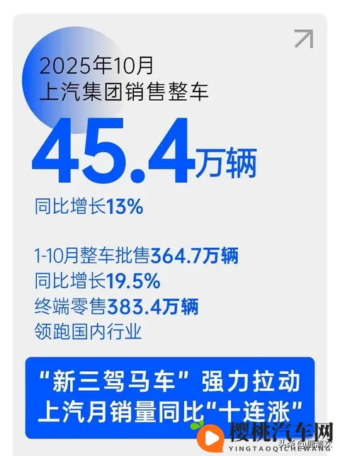九大汽车集团10月销量,上汽破45万,比亚迪破44万,吉利破307万-1