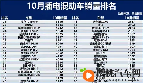 分化加剧！10月插混销量榜：双强垄断格局固化 细分赛道突围成关键-1