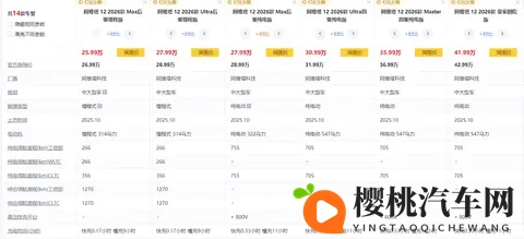 实测续航1270km,标配四颗激光雷达,阿维塔12能买吗?-3