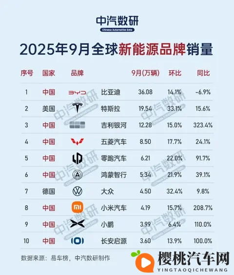 小米拿下全球新能源汽车销量第八名 同比增长208%-2