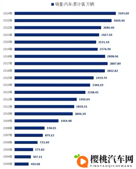 1、国内的汽车产能能做到世界的多少占比?-3