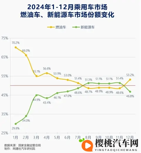 油车销量暴增!车主终究被国产新能源“教育”清醒了-2