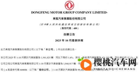同比增长16%！东风集团最新销量发布-2