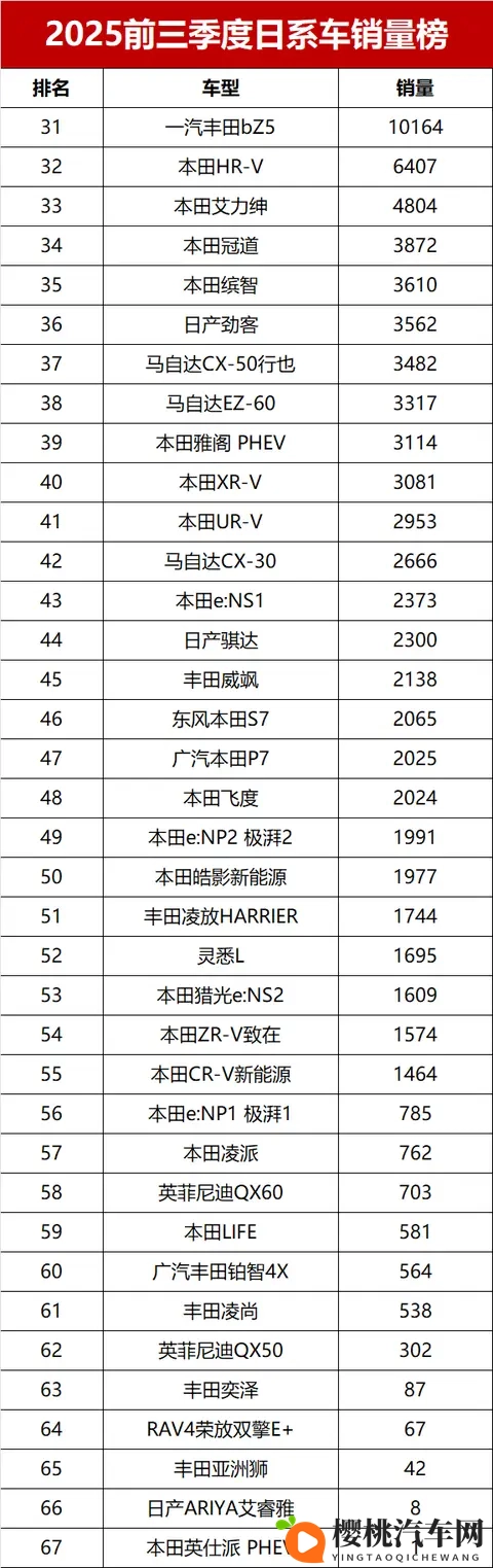 有点惨！前三季度日系车销量榜，六款车超10万辆，卡罗拉未进前十-1